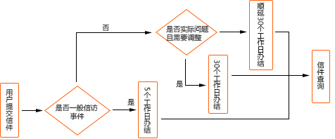信件辦理程序